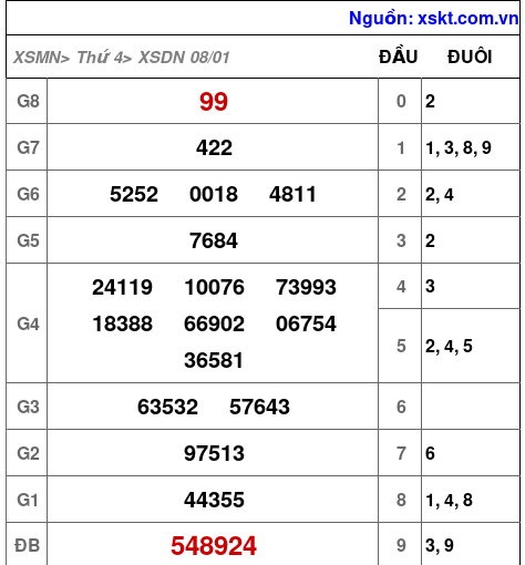 XSDN ngày 8-1-2025