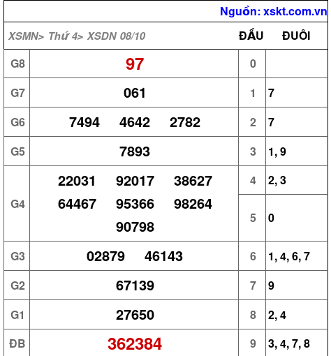 XSDN ngày 8-10-2025