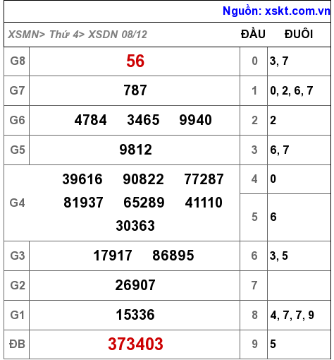 XSDN ngày 8-12-2021