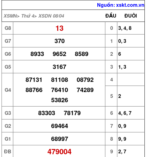XSDN ngày 8-4-2026