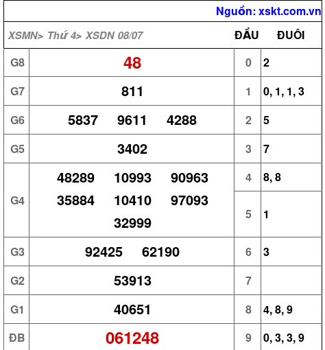 XSDN ngày 8-7-2026 XSDN ngày 8-7-2026