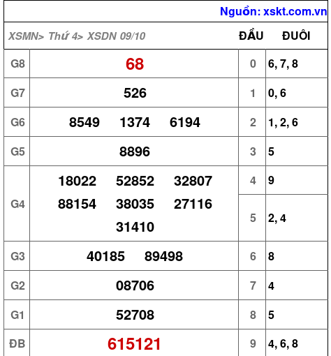 XSDN ngày 9-10-2024