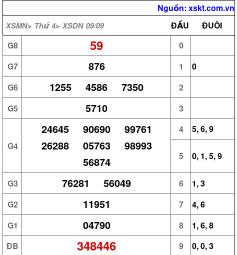 Kết quả XSDN ngày 9-9-2026