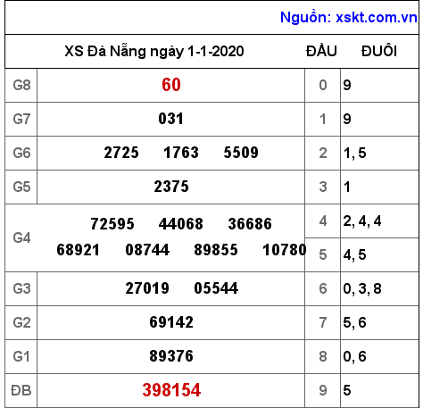 XSDNG ngày 1-1-2020