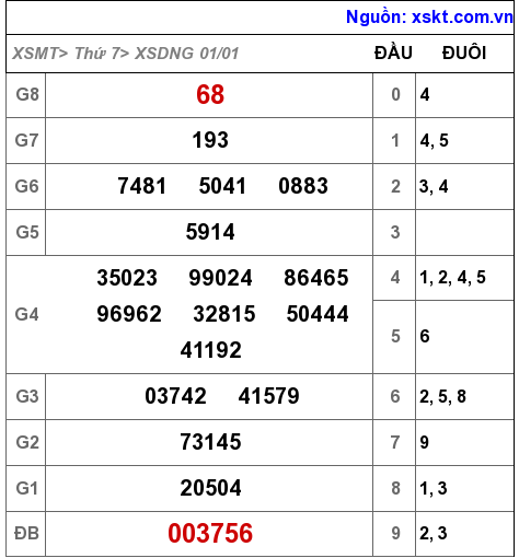 XSDNG ngày 1-1-2022