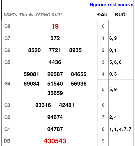 XSDNG ngày 1-1-2025