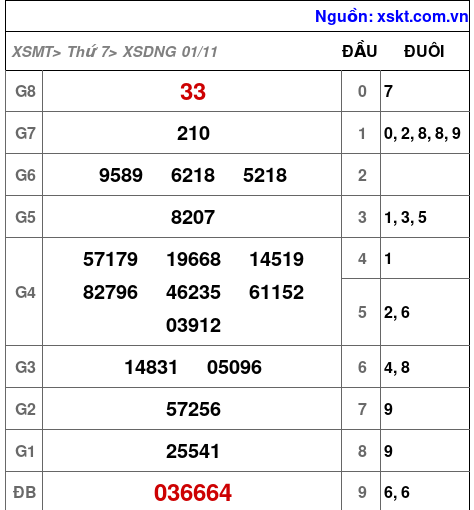 XSDNG ngày 1-11-2025