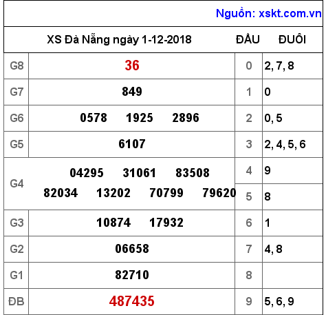 XSDNG ngày 1-12-2018