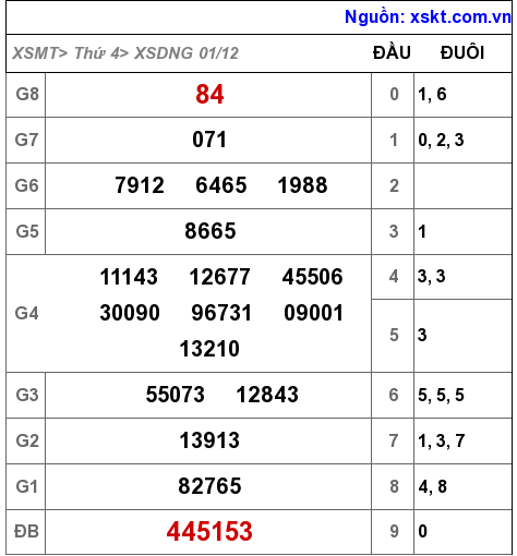 XSDNG ngày 1-12-2021