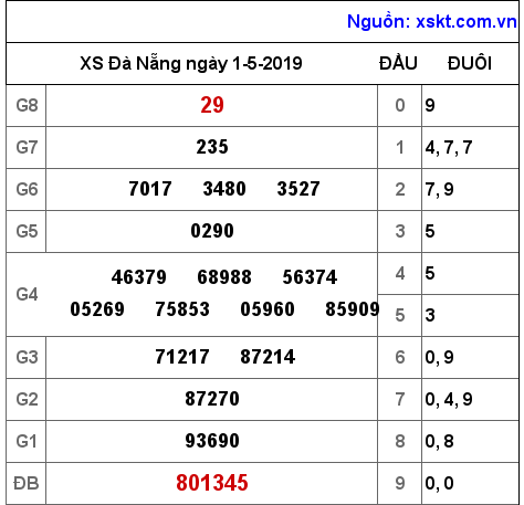 XSDNG ngày 1-5-2019