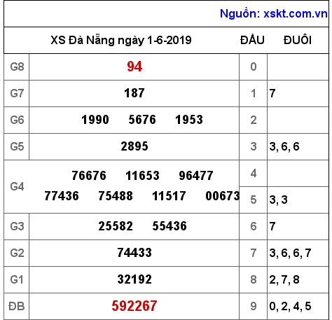 XSDNG ngày 1-6-2019