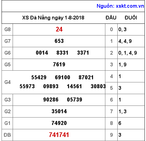 XSDNG ngày 1-8-2018