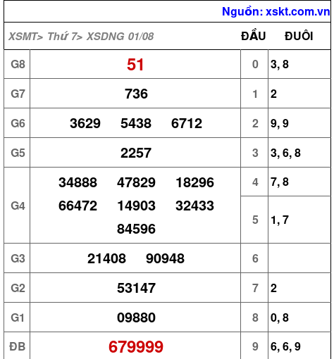 XSDNG ngày 1-8-2026