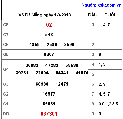 XSDNG ngày 1-9-2018