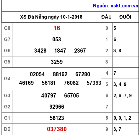 XSDNG ngày 10-1-2018