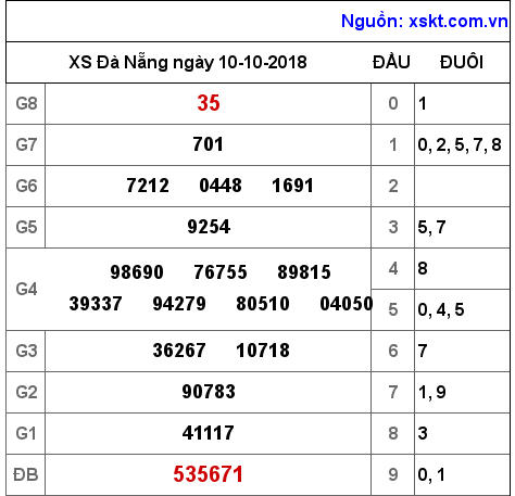 XSDNG ngày 10-10-2018