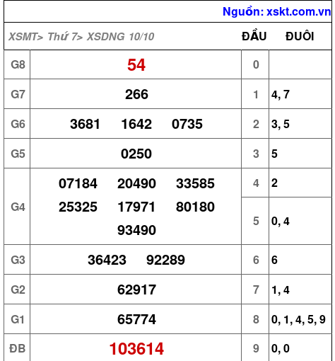 Kết quả XSDNG ngày 10-10-2026