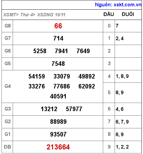 XSDNG ngày 10-11-2021