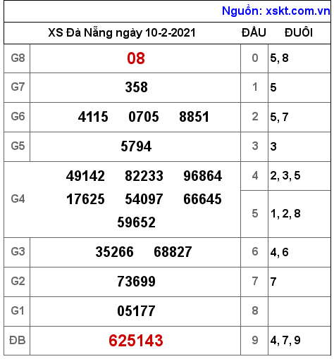 XSDNG ngày 10-2-2021