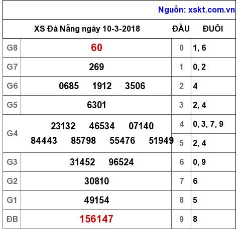 XSDNG ngày 10-3-2018