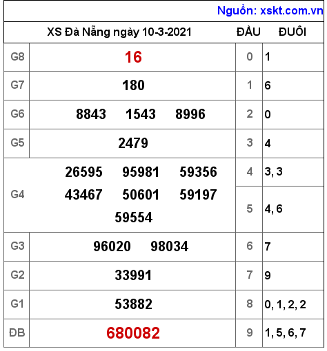 XSDNG ngày 10-3-2021