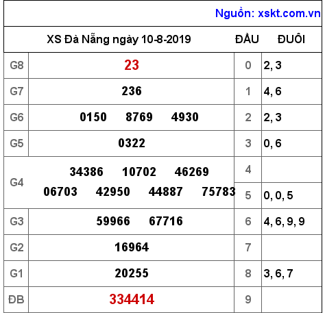 XSDNG ngày 10-8-2019