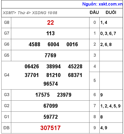 Kết quả XSDNG ngày 10-8-2022