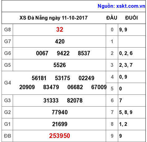 XSDNG ngày 11-10-2017