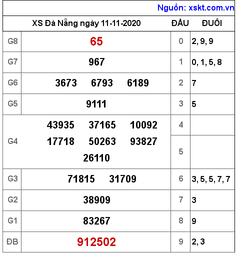 XSDNG ngày 11-11-2020