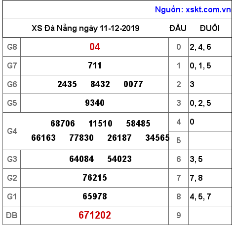 XSDNG ngày 11-12-2019