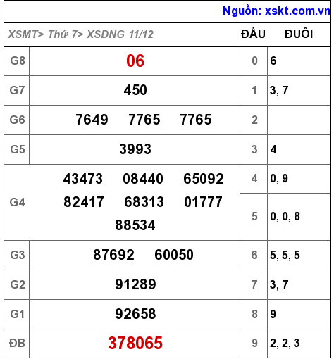 XSDNG ngày 11-12-2021