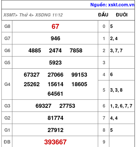 XSDNG ngày 11-12-2024