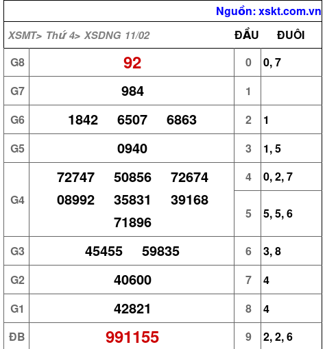 XSDNG ngày 11-2-2026