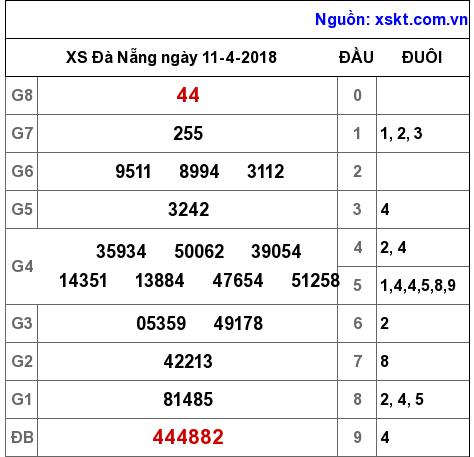 XSDNG ngày 11-4-2018