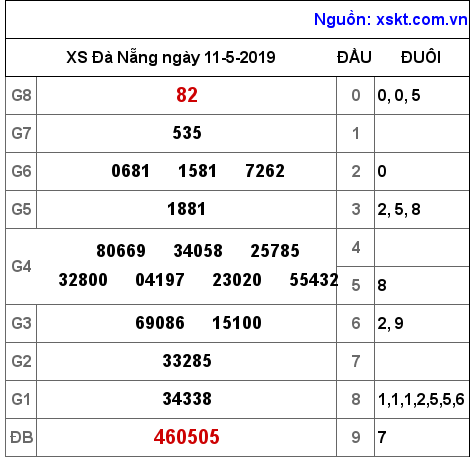 XSDNG ngày 11-5-2019