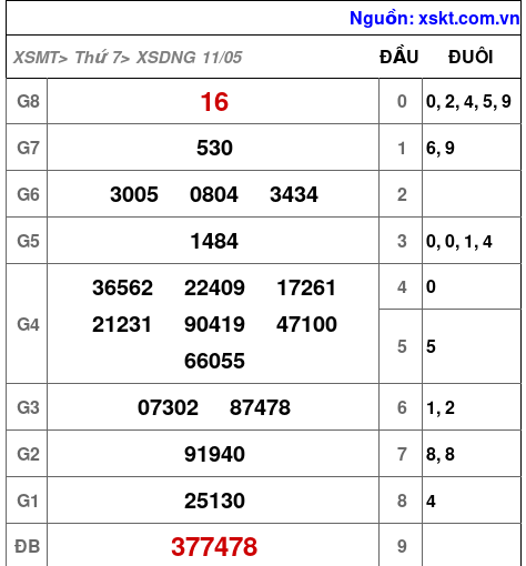 XSDNG ngày 11-5-2024