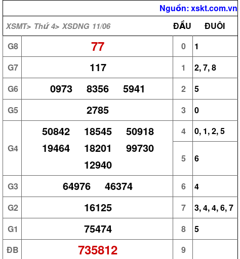 XSDNG ngày 11-6-2025 XSDNG ngày 11-6-2025