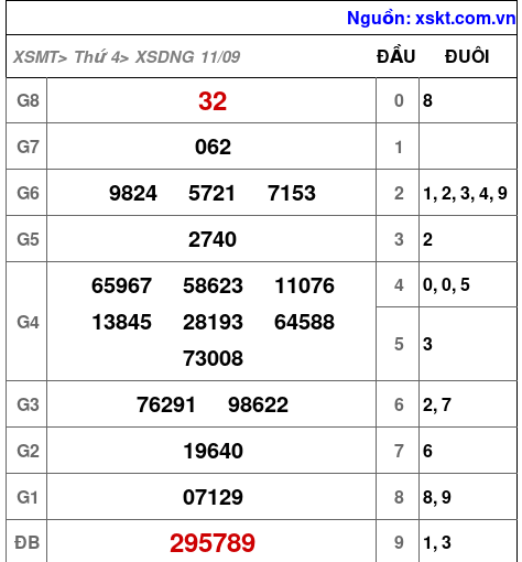 XSDNG ngày 11-9-2024