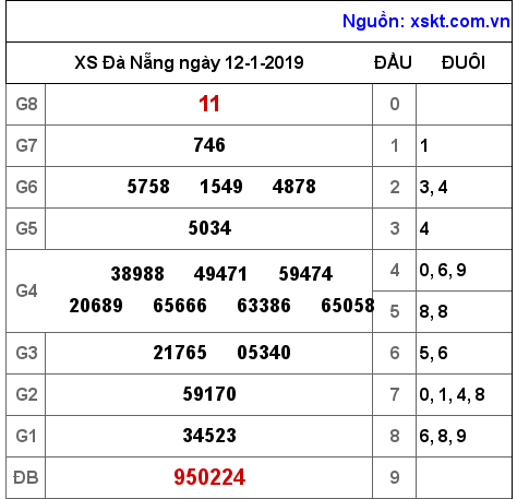 XSDNG ngày 12-1-2019