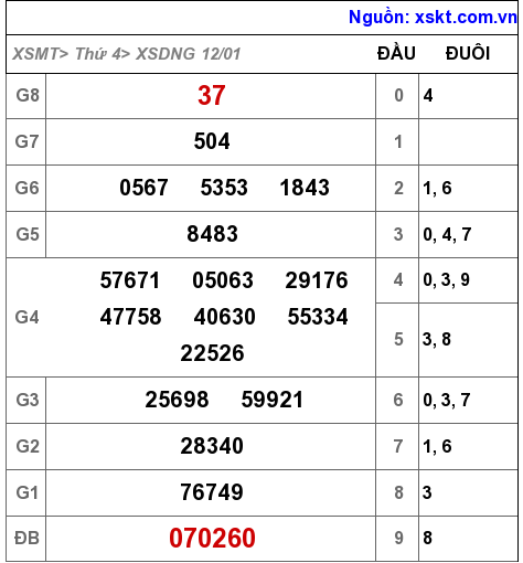 XSDNG ngày 12-1-2022