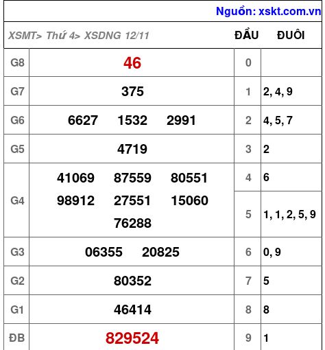 XSDNG ngày 12-11-2025