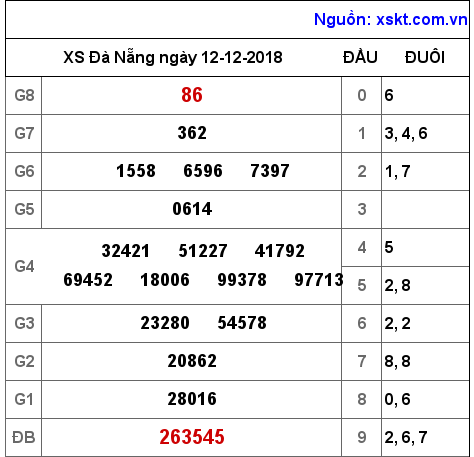 XSDNG ngày 12-12-2018