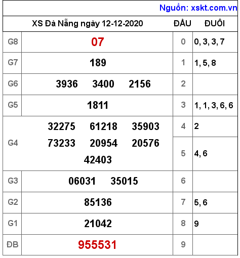 XSDNG ngày 12-12-2020