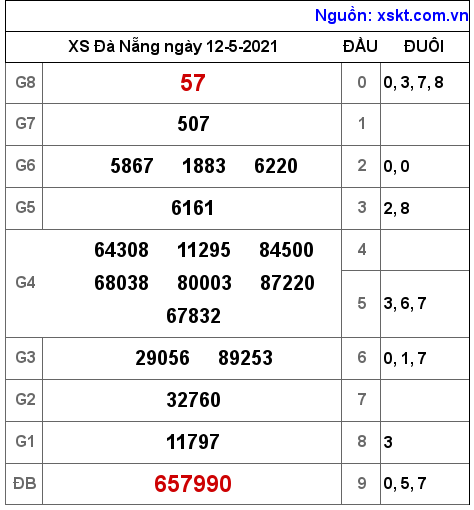 XSDNG ngày 12-5-2021