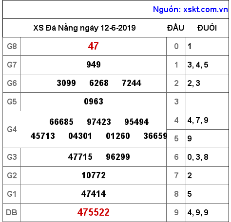 XSDNG ngày 12-6-2019