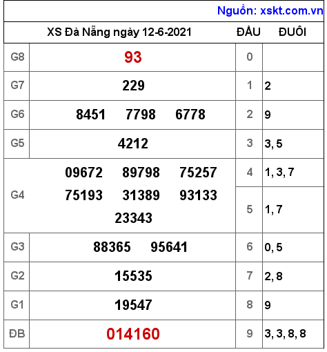 XSDNG ngày 12-6-2021