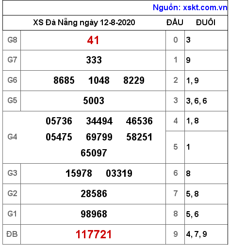 XSDNG ngày 12-8-2020