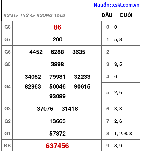 Kết quả XSDNG ngày 12-8-2026