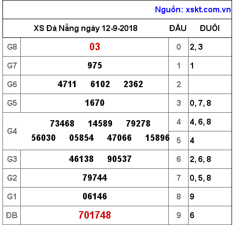 XSDNG ngày 12-9-2018