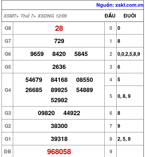 Kết quả XSDNG ngày 12-9-2026